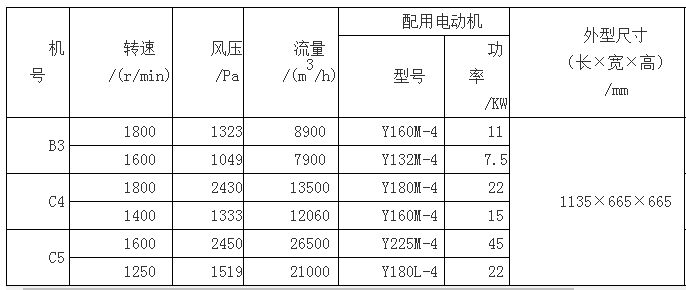 不銹鋼高溫風(fēng)機(jī)性能與選用表